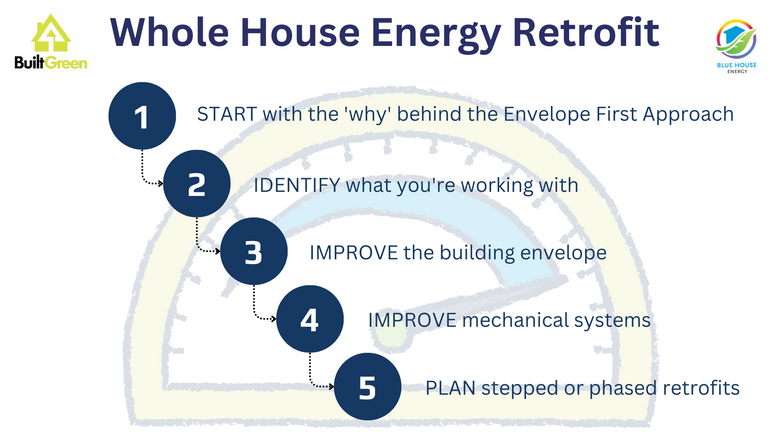 A Whole House Approach to Deep Energy Retrofit